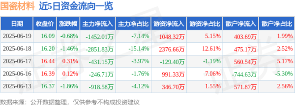 一点金 股票行情快报：国瓷材料（300285）6月19日主力资金净卖出1452.01万元