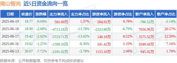 盈珑操盘 股票行情快报：南山智尚（300918）6月19日主力资金净买入501.60万元