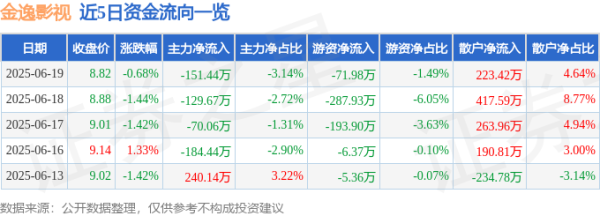 爱配资 股票行情快报：金逸影视（002905）6月19日主力资金净卖出151.44万元