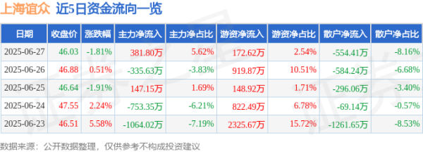 库东投资 上海谊众（688091）6月27日主力资金净买入381.80万元