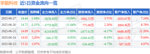 豪极资本 孚能科技（688567）6月27日主力资金净卖出3078.39万元