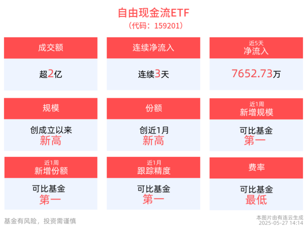 盈透科技 资本市场有望迎来配置活水，同标的指数规模最大的自由现金流ETF（159201）流动性领先